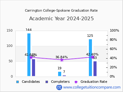 Carrington College-Spokane graduation rate by gender