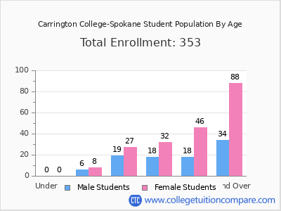 Carrington College-Spokane 2024 Student Population by Age chart