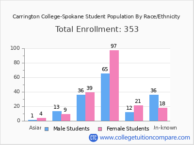 Carrington College-Spokane 2025 Student Population by Gender and Race chart