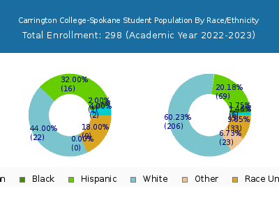Carrington College-Spokane 2023 Student Population by Gender and Race chart