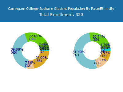 Carrington College-Spokane 2025 Student Population by Gender and Race chart