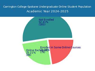 Carrington College-Spokane 2025 Online Student Population chart