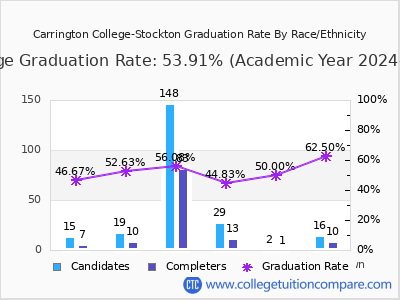 Carrington College-Stockton graduation rate by race