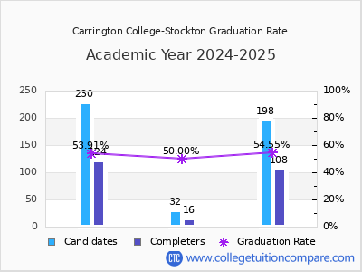 Carrington College-Stockton graduation rate by gender