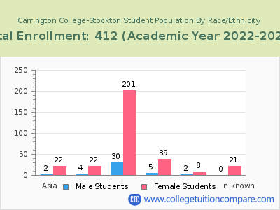Carrington College-Stockton 2023 Student Population by Gender and Race chart