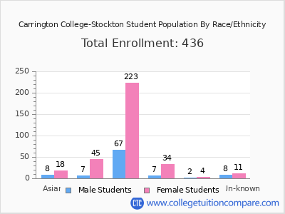 Carrington College-Stockton 2025 Student Population by Gender and Race chart