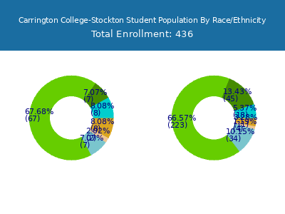 Carrington College-Stockton 2025 Student Population by Gender and Race chart