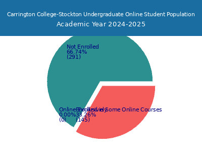 Carrington College-Stockton 2025 Online Student Population chart