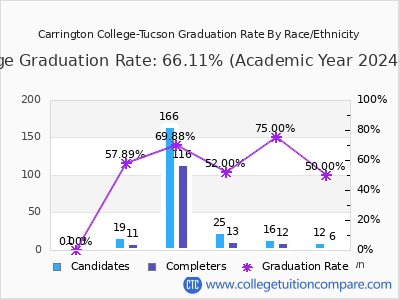Carrington College-Tucson graduation rate by race