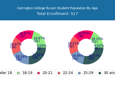 Carrington College-Tucson 2024 Student Population Age Diversity Pie chart