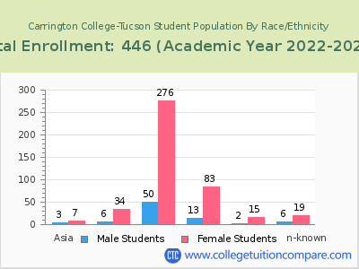 Carrington College-Tucson 2023 Student Population by Gender and Race chart