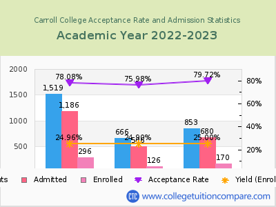 Carroll College 2023 Acceptance Rate By Gender chart