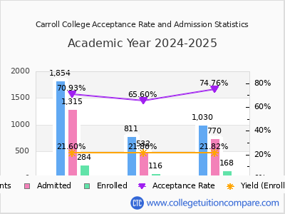 Carroll College 2025 Acceptance Rate By Gender chart