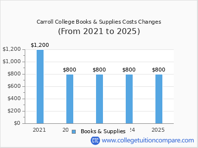 Carroll College 2025 books & supplies cost chart