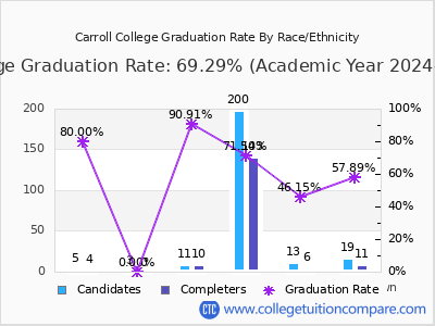 Carroll College graduation rate by race