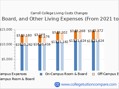 Carroll College 2025 room & board cost chart