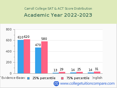 Carroll College 2023 SAT and ACT Score Chart