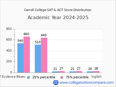 Carroll College 2025 SAT and ACT Score Chart