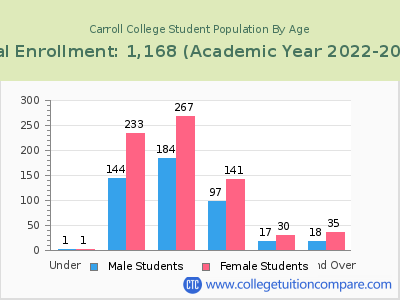 Carroll College 2023 Student Population by Age chart