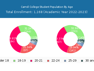 Carroll College 2023 Student Population Age Diversity Pie chart