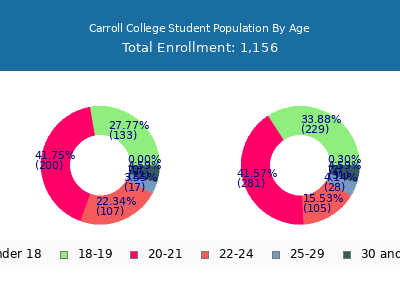 Carroll College 2025 Student Population Age Diversity Pie chart