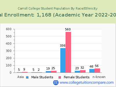 Carroll College 2023 Student Population by Gender and Race chart