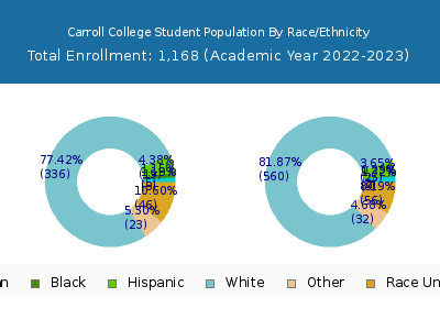 Carroll College 2023 Student Population by Gender and Race chart