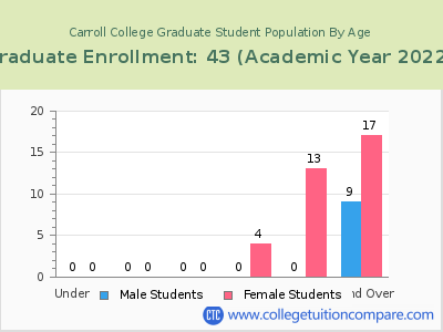 Carroll College 2023 Graduate Enrollment by Age chart