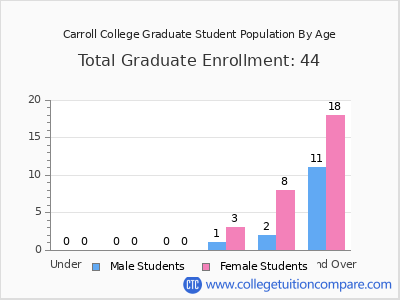 Carroll College 2025 Graduate Enrollment by Age chart