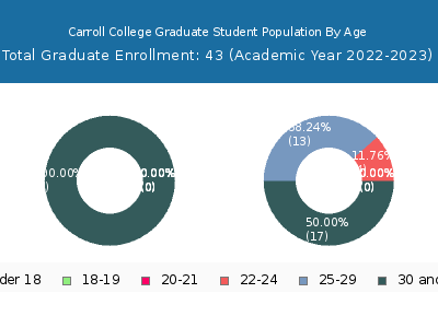 Carroll College 2023 Graduate Enrollment Age Diversity Pie chart