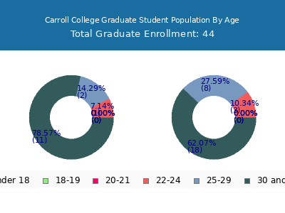Carroll College 2025 Graduate Enrollment Age Diversity Pie chart