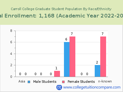 Carroll College 2023 Graduate Enrollment by Gender and Race chart