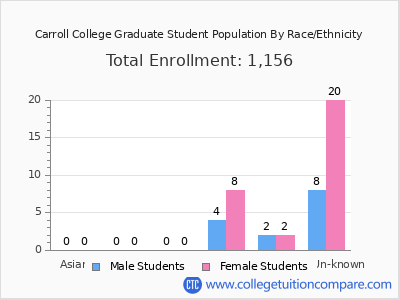 Carroll College 2025 Graduate Enrollment by Gender and Race chart