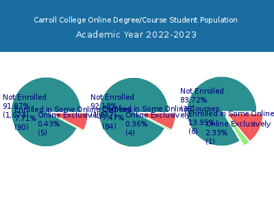 Carroll College 2023 Online Student Population chart