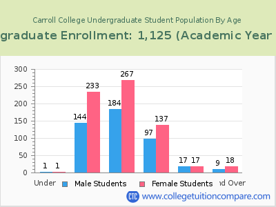 Carroll College 2023 Undergraduate Enrollment by Age chart