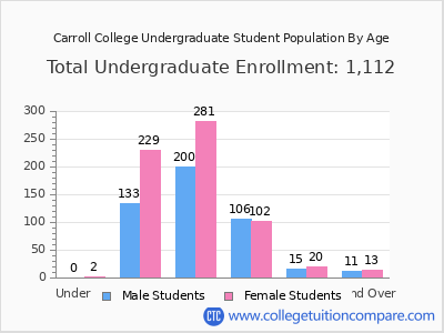 Carroll College 2025 Undergraduate Enrollment by Age chart