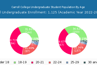 Carroll College 2023 Undergraduate Enrollment Age Diversity Pie chart