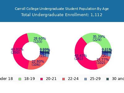 Carroll College 2025 Undergraduate Enrollment Age Diversity Pie chart