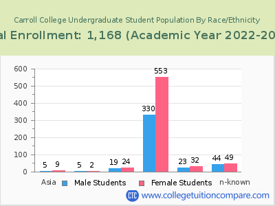 Carroll College 2023 Undergraduate Enrollment by Gender and Race chart