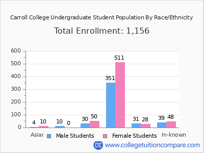 Carroll College 2025 Undergraduate Enrollment by Gender and Race chart
