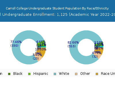 Carroll College 2023 Undergraduate Enrollment by Gender and Race chart