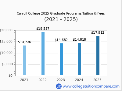 Carroll College 2025 graduate tuition chart
