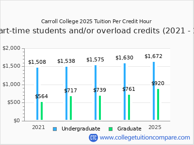 Carroll College 2025 cost per credit hour chart