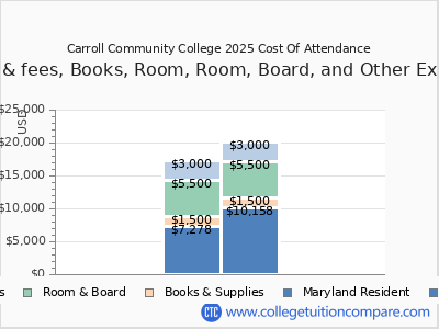 Carroll Community College 2025 COA (cost of attendance) chart