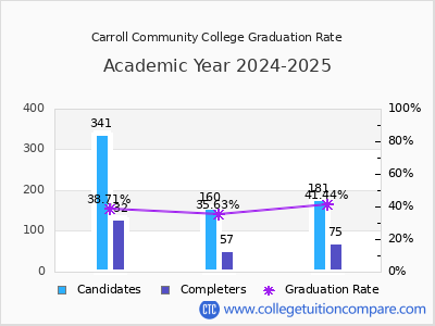 Carroll Community College graduation rate by gender