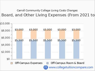 Carroll Community College 2025 room & board cost chart