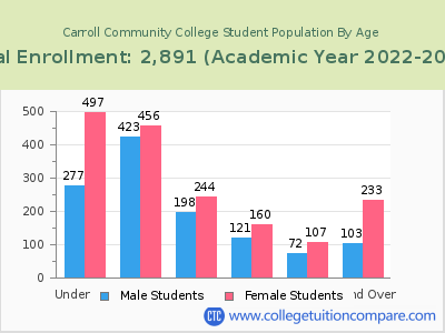 Carroll Community College 2023 Student Population by Age chart