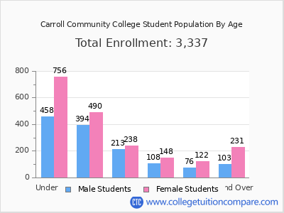 Carroll Community College 2025 Student Population by Age chart