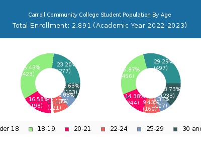 Carroll Community College 2023 Student Population Age Diversity Pie chart