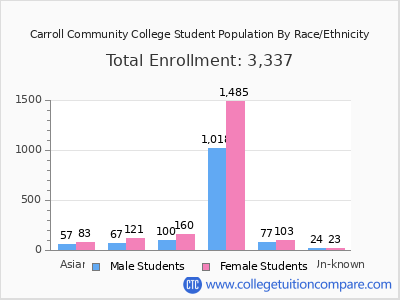 Carroll Community College 2025 Student Population by Gender and Race chart